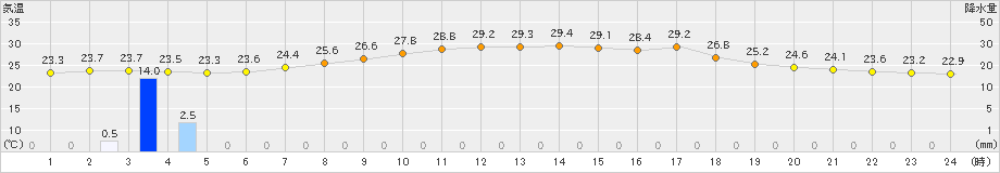 大垣(>2019年07月04日)のアメダスグラフ