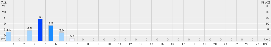 名張(>2019年07月04日)のアメダスグラフ