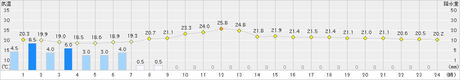 関山(>2019年07月04日)のアメダスグラフ
