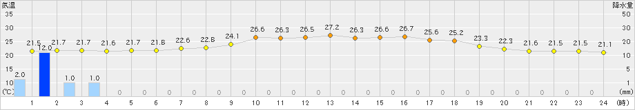 能勢(>2019年07月04日)のアメダスグラフ