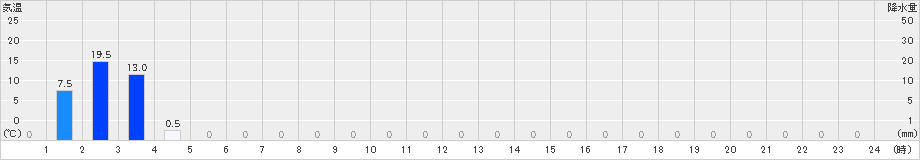 葛城山(>2019年07月04日)のアメダスグラフ
