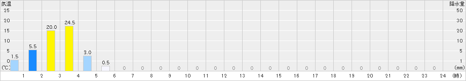 護摩壇山(>2019年07月04日)のアメダスグラフ