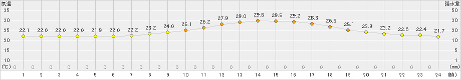 飯塚(>2019年07月04日)のアメダスグラフ