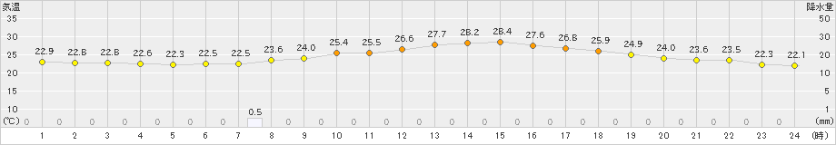 博多(>2019年07月04日)のアメダスグラフ