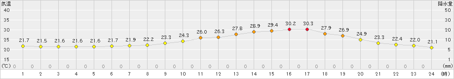 朝倉(>2019年07月04日)のアメダスグラフ