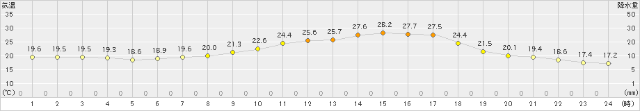 玖珠(>2019年07月04日)のアメダスグラフ