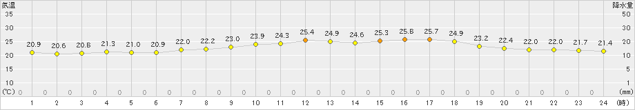 蒲江(>2019年07月04日)のアメダスグラフ