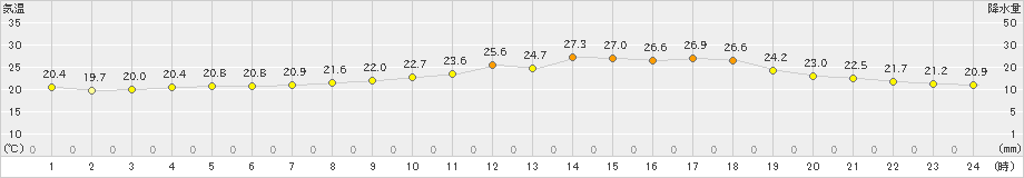 口之津(>2019年07月04日)のアメダスグラフ