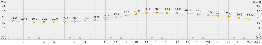 熊本(>2019年07月04日)のアメダスグラフ