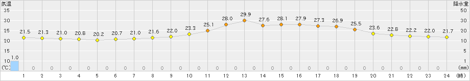 川内(>2019年07月04日)のアメダスグラフ