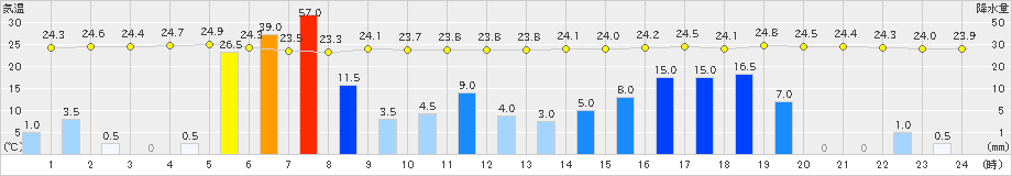 中之島(>2019年07月04日)のアメダスグラフ