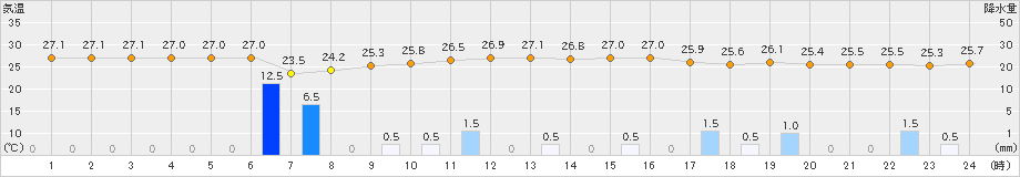 伊仙(>2019年07月04日)のアメダスグラフ