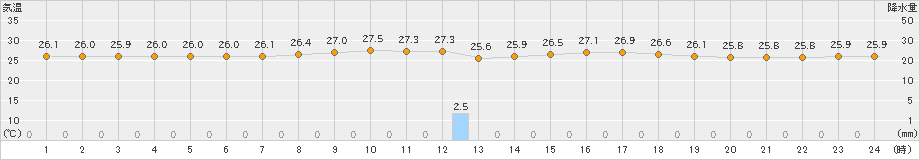 糸数(>2019年07月04日)のアメダスグラフ