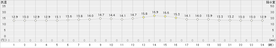 稚内(>2019年07月05日)のアメダスグラフ