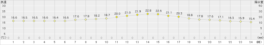 蘭越(>2019年07月05日)のアメダスグラフ