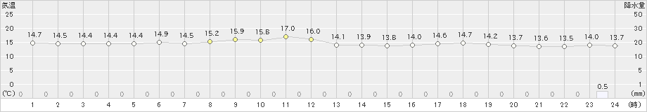 網走(>2019年07月05日)のアメダスグラフ