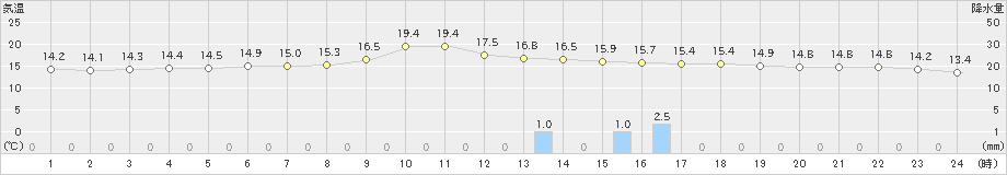 留辺蘂(>2019年07月05日)のアメダスグラフ