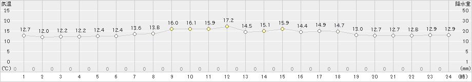 鶴丘(>2019年07月05日)のアメダスグラフ