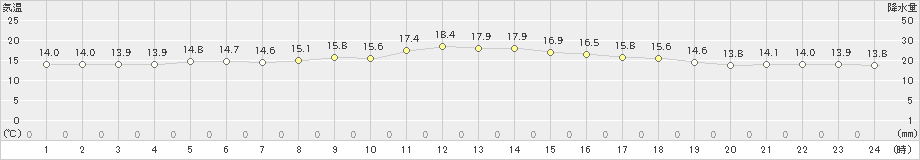 糠内(>2019年07月05日)のアメダスグラフ