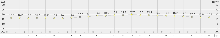 蟹田(>2019年07月05日)のアメダスグラフ