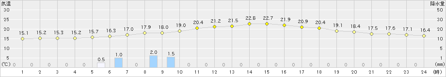 葛巻(>2019年07月05日)のアメダスグラフ