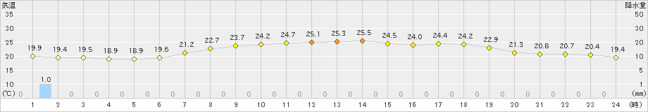 喜多方(>2019年07月05日)のアメダスグラフ