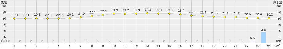 千葉(>2019年07月05日)のアメダスグラフ