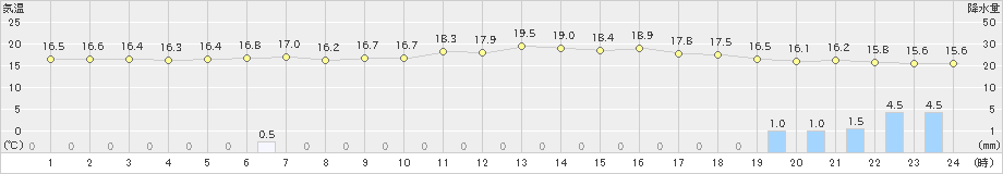 山中(>2019年07月05日)のアメダスグラフ