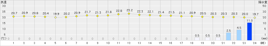 網代(>2019年07月05日)のアメダスグラフ