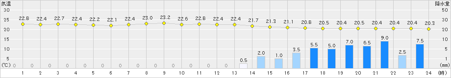 御前崎(>2019年07月05日)のアメダスグラフ