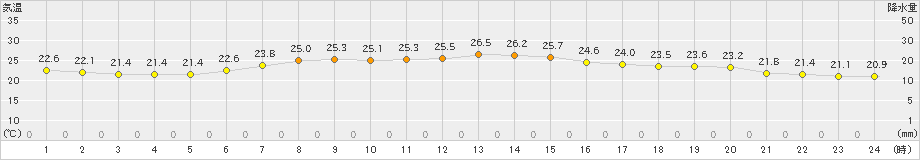 大府(>2019年07月05日)のアメダスグラフ