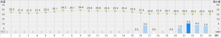 伊良湖(>2019年07月05日)のアメダスグラフ