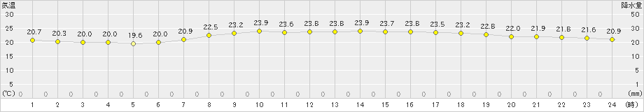 安塚(>2019年07月05日)のアメダスグラフ