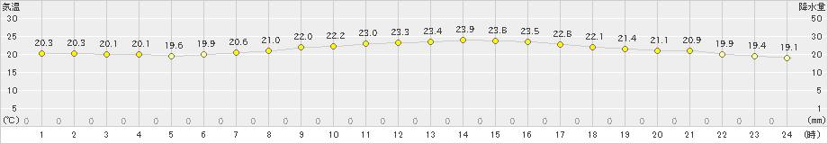 津南(>2019年07月05日)のアメダスグラフ