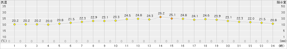 越廼(>2019年07月05日)のアメダスグラフ