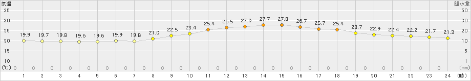 今庄(>2019年07月05日)のアメダスグラフ