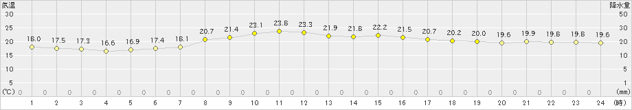 信楽(>2019年07月05日)のアメダスグラフ