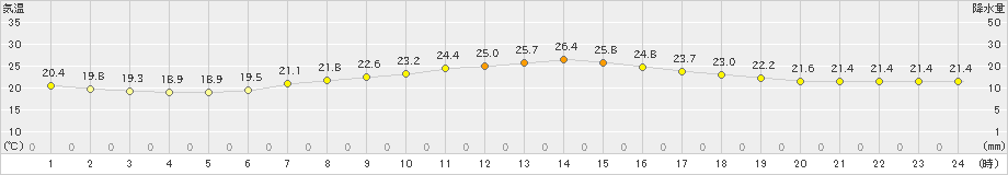 能勢(>2019年07月05日)のアメダスグラフ