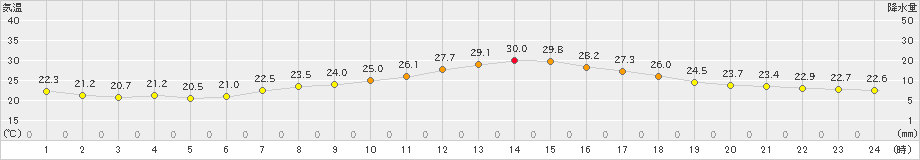 熊取(>2019年07月05日)のアメダスグラフ