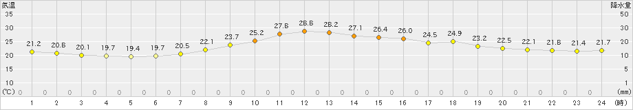 清水(>2019年07月05日)のアメダスグラフ