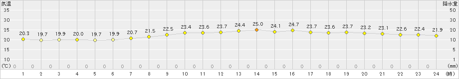 萩(>2019年07月05日)のアメダスグラフ