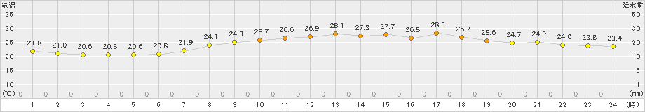 防府(>2019年07月05日)のアメダスグラフ