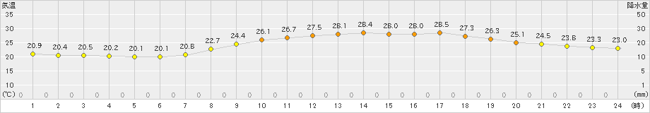 朝倉(>2019年07月05日)のアメダスグラフ