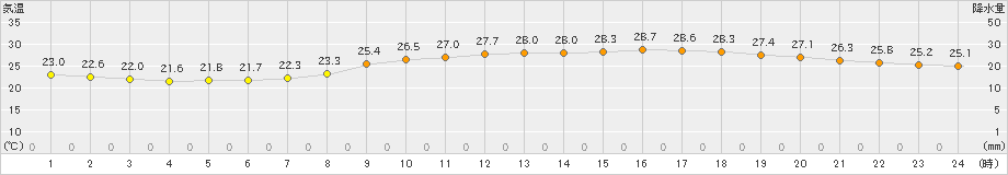 久留米(>2019年07月05日)のアメダスグラフ