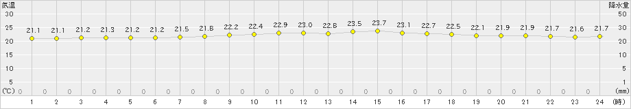 平戸(>2019年07月05日)のアメダスグラフ