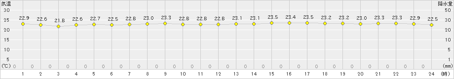 有川(>2019年07月05日)のアメダスグラフ