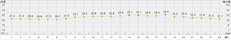 福江(>2019年07月05日)のアメダスグラフ