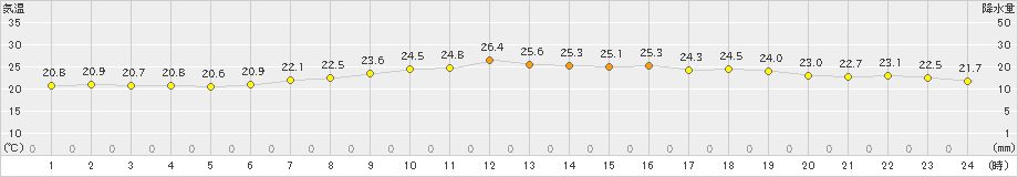 口之津(>2019年07月05日)のアメダスグラフ