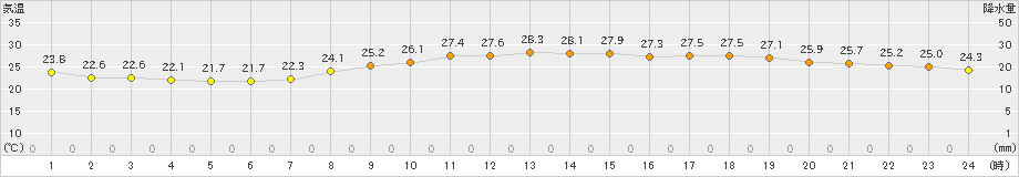 熊本(>2019年07月05日)のアメダスグラフ