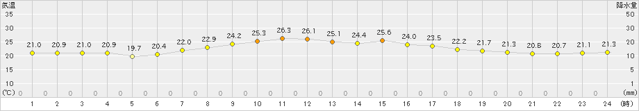 牧之原(>2019年07月05日)のアメダスグラフ